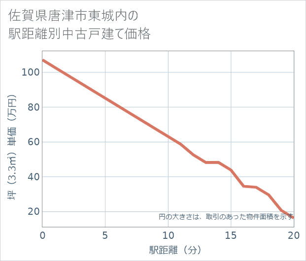 佐賀県唐津市東城内の徒歩距離別の中古戸建て坪単価
