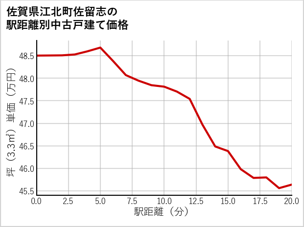 佐賀県江北町佐留志の徒歩距離別の中古戸建て坪単価