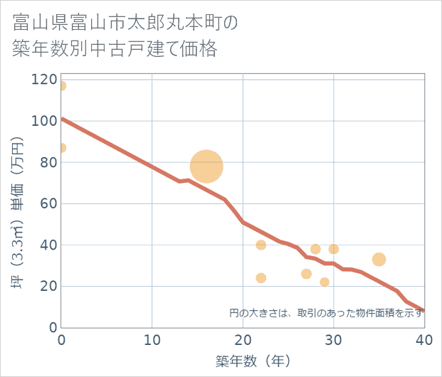 富山県富山市太郎丸本町の築年数別の中古戸建て坪単価