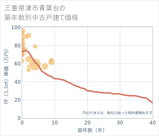 三重県津市青葉台の築年数別の中古戸建て坪単価