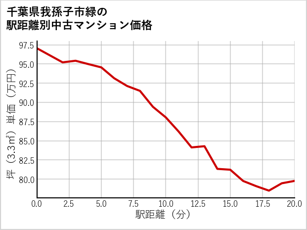 千葉県我孫子市緑の徒歩距離別の中古マンション坪単価