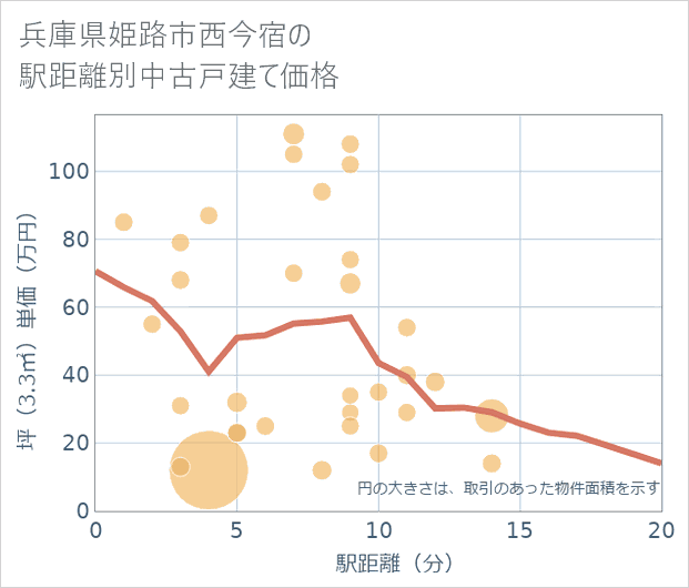 兵庫県姫路市西今宿の徒歩距離別の中古戸建て坪単価