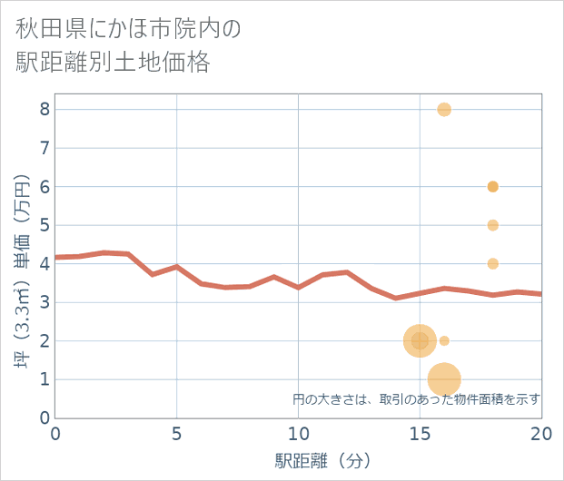 秋田県にかほ市院内の徒歩距離別の土地坪単価