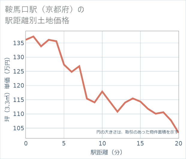 鞍馬口駅(京都府)の徒歩距離別の土地坪単価