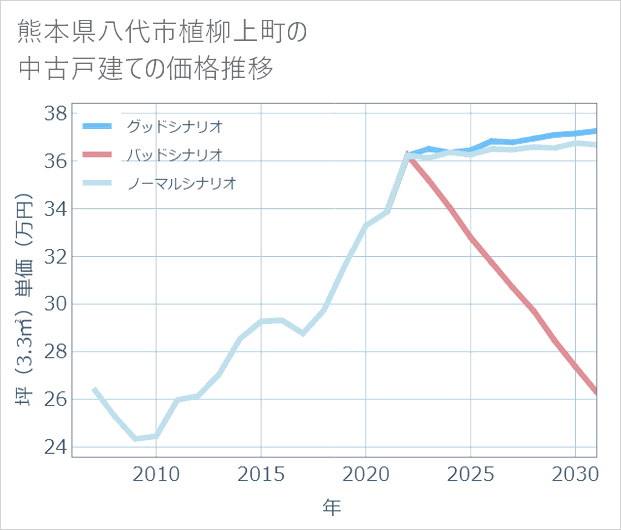 熊本県八代市植柳上町の中古戸建て価格推移