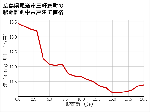 広島県尾道市三軒家町の徒歩距離別の中古戸建て坪単価