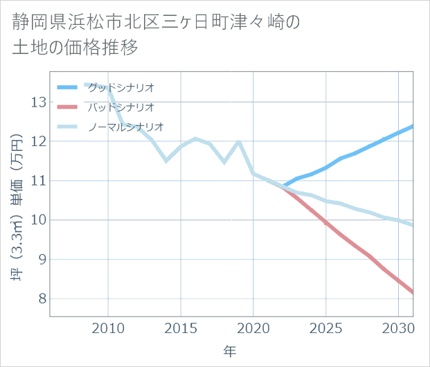 静岡県浜松市北区三ケ日町津々崎の土地価格推移