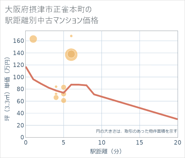 大阪府摂津市正雀本町の徒歩距離別の中古マンション坪単価