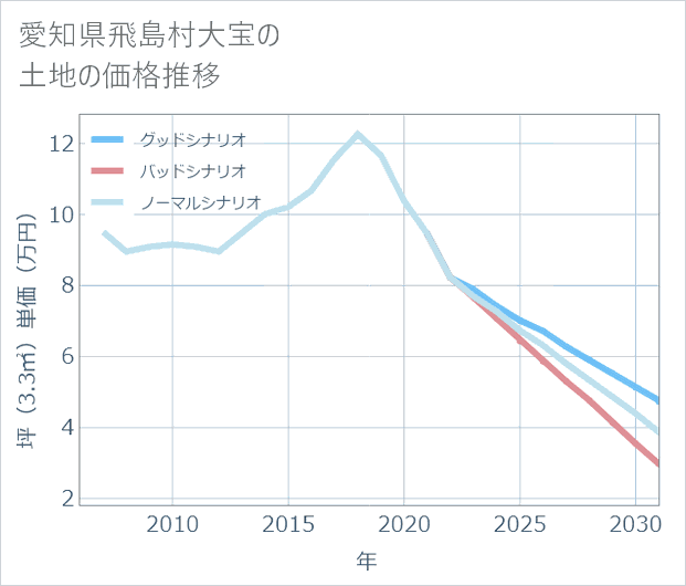 愛知県飛島村大宝の土地価格推移