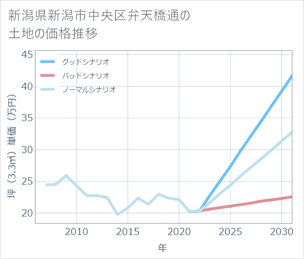 新潟県新潟市中央区弁天橋通の土地価格推移