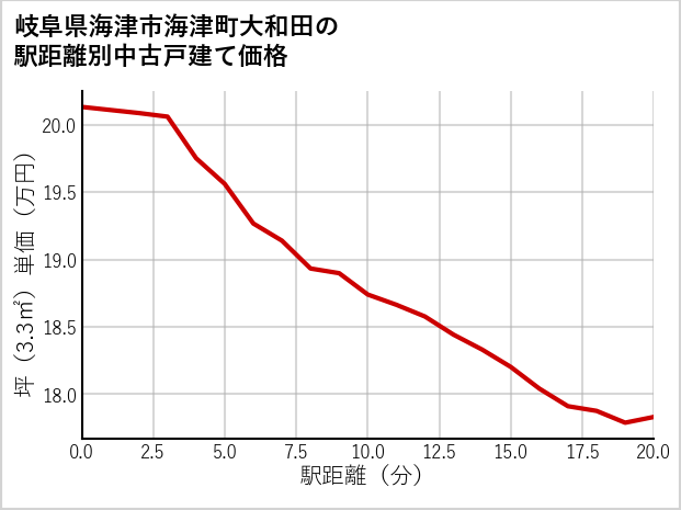 岐阜県海津市海津町大和田の徒歩距離別の中古戸建て坪単価