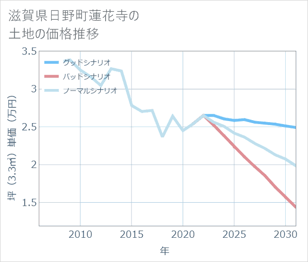 滋賀県日野町蓮花寺の土地価格推移