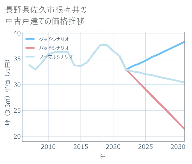 長野県佐久市根々井の中古戸建て価格推移