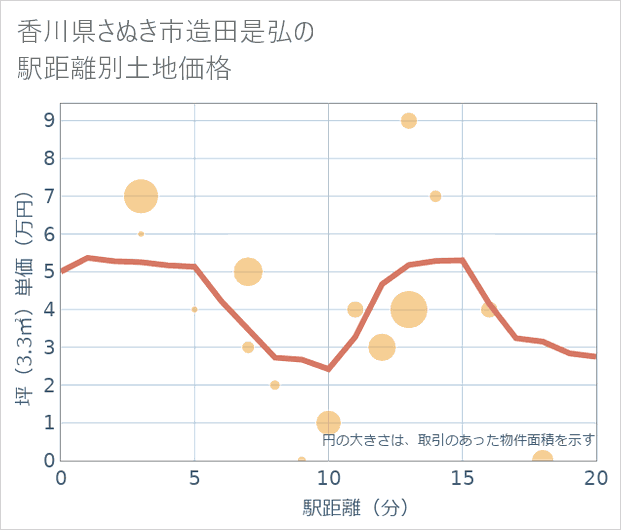 香川県さぬき市造田是弘の徒歩距離別の土地坪単価