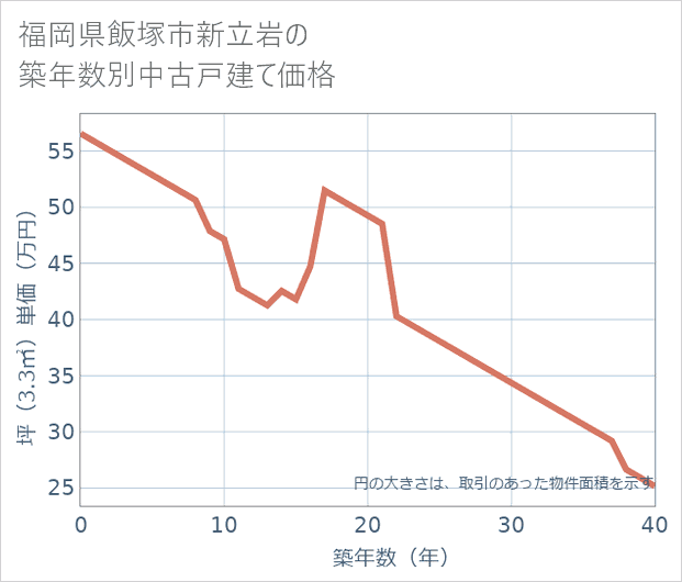 福岡県飯塚市新立岩の築年数別の中古戸建て坪単価