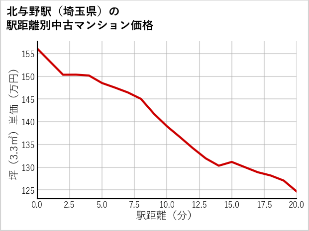北与野駅（埼玉県）の徒歩距離別の中古マンション坪単価