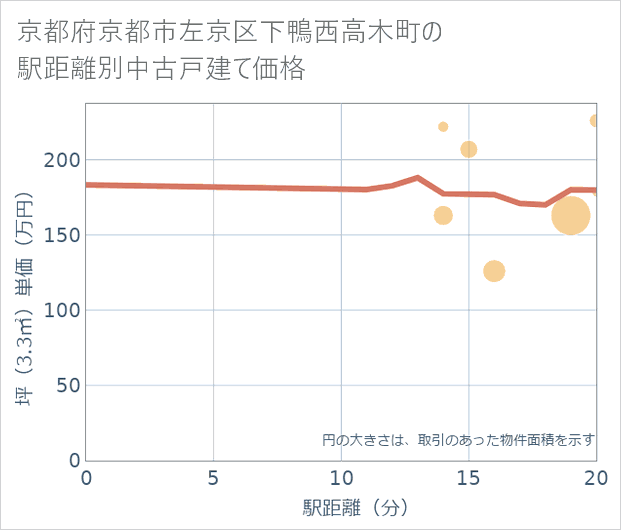 京都府京都市左京区下鴨西高木町の徒歩距離別の中古戸建て坪単価