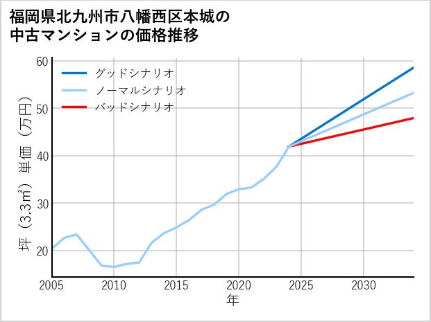 福岡県北九州市八幡西区本城の中古マンション価格推移