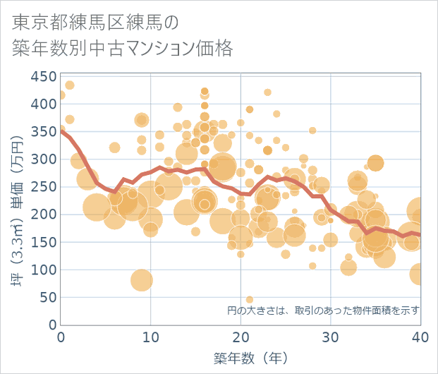 東京都練馬区練馬の築年数別の中古マンション坪単価