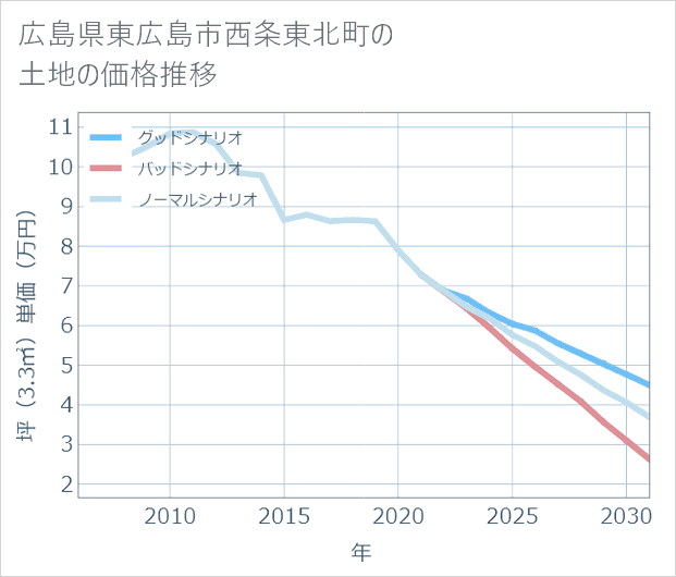広島県東広島市西条東北町の土地価格推移