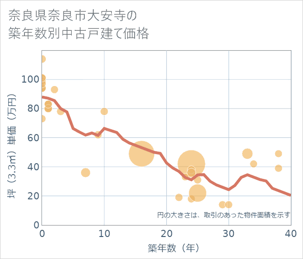 奈良県奈良市大安寺の築年数別の中古戸建て坪単価