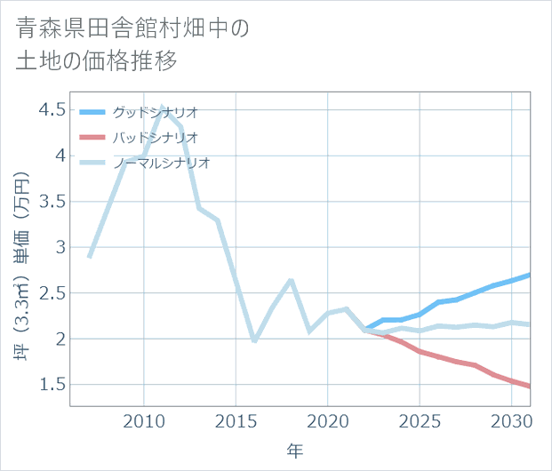 青森県田舎館村畑中の土地価格推移