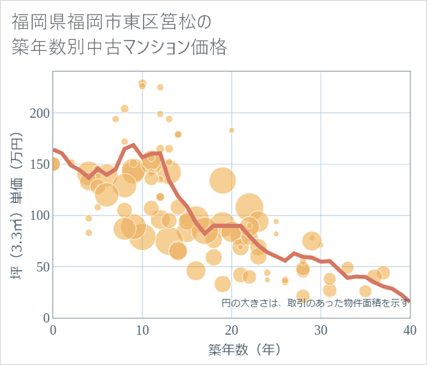 福岡県福岡市東区筥松の築年数別の中古マンション坪単価