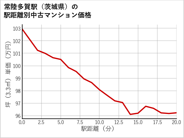 常陸多賀駅（茨城県）の徒歩距離別の中古マンション坪単価