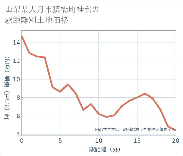 山梨県大月市猿橋町桂台の徒歩距離別の土地坪単価