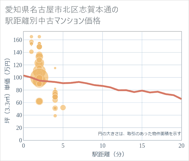 愛知県名古屋市北区志賀本通の徒歩距離別の中古マンション坪単価