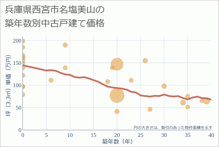 兵庫県西宮市名塩美山の築年数別の中古戸建て坪単価