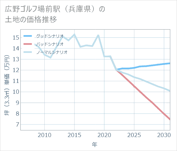 広野ゴルフ場前駅(兵庫県)の土地価格推移