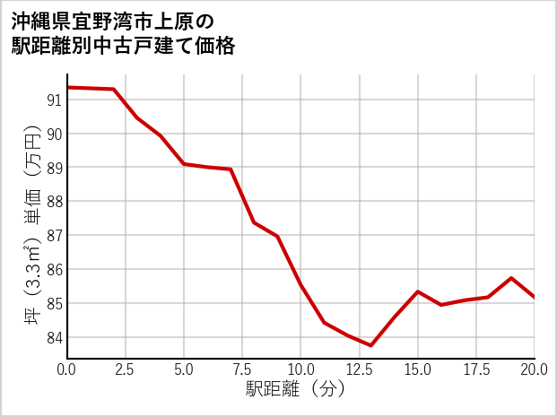 沖縄県宜野湾市上原の徒歩距離別の中古戸建て坪単価