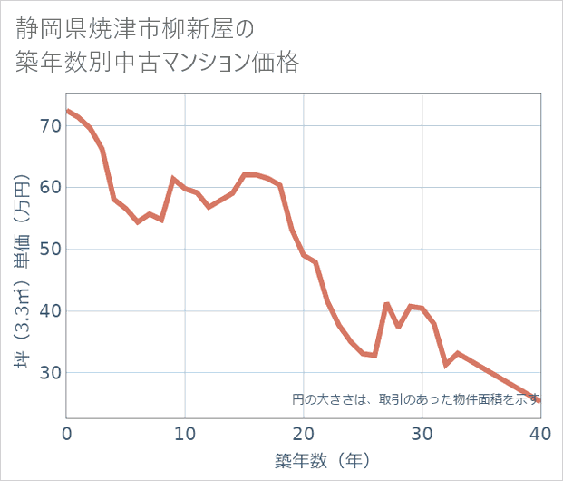 静岡県焼津市柳新屋の築年数別の中古マンション坪単価