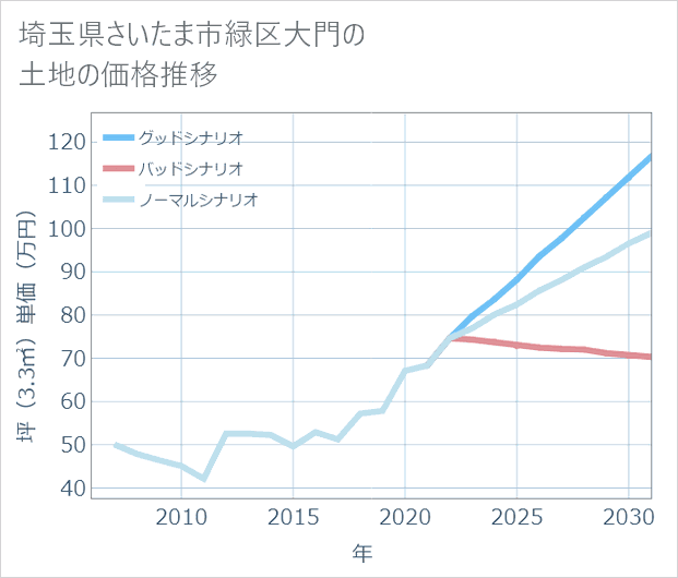 埼玉県さいたま市緑区大門の土地価格推移