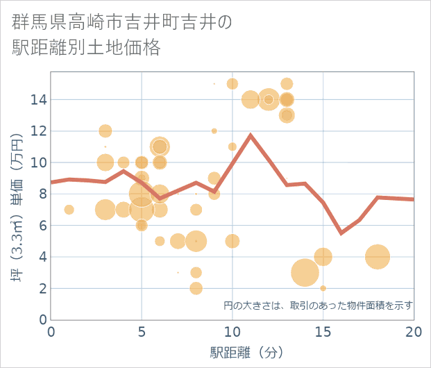 群馬県高崎市吉井町吉井の徒歩距離別の土地坪単価