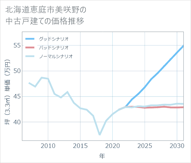 北海道恵庭市美咲野の中古戸建て価格推移