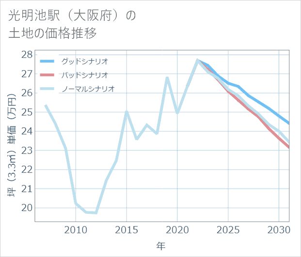 光明池駅(大阪府)の土地価格推移