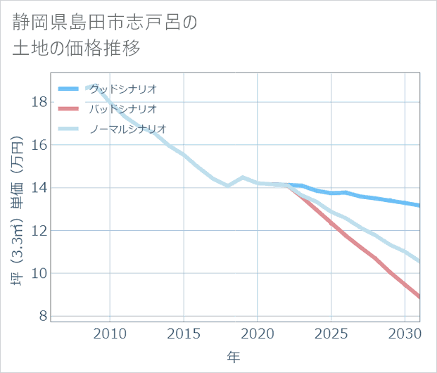 静岡県島田市志戸呂の土地価格推移