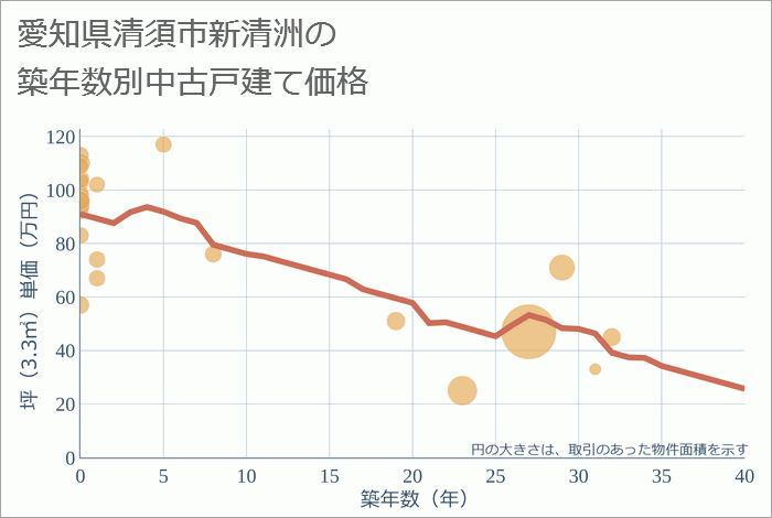 愛知県清須市新清洲の築年数別の中古戸建て坪単価