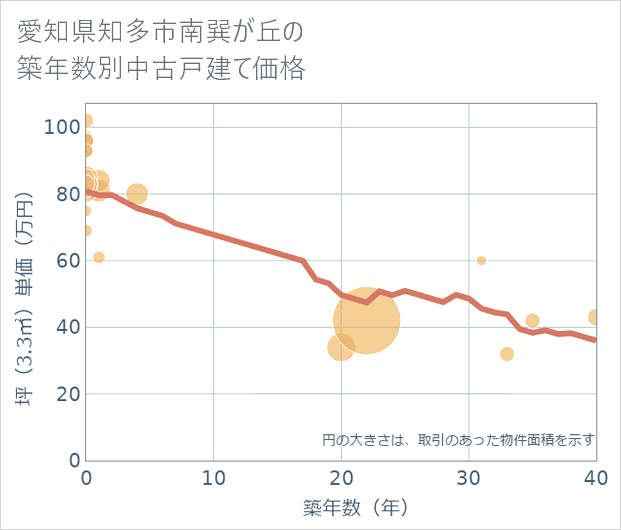 愛知県知多市南巽が丘の築年数別の中古戸建て坪単価