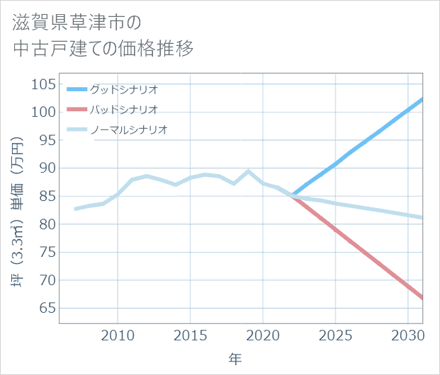 滋賀県草津市の中古戸建て価格推移