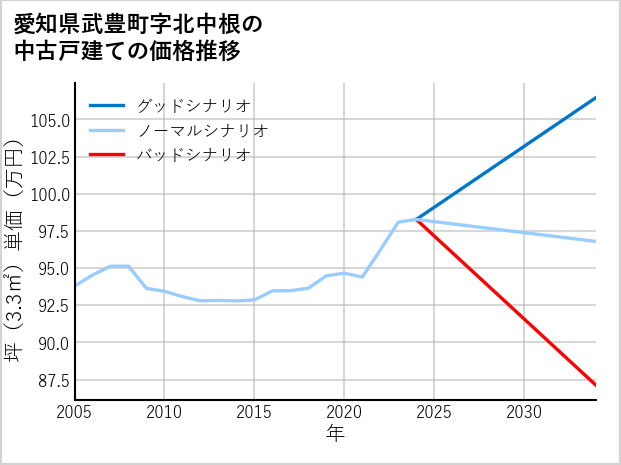 愛知県武豊町北中根の中古戸建て価格推移