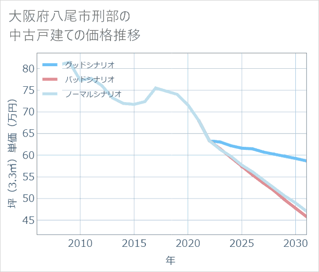 大阪府八尾市刑部の中古戸建て価格推移