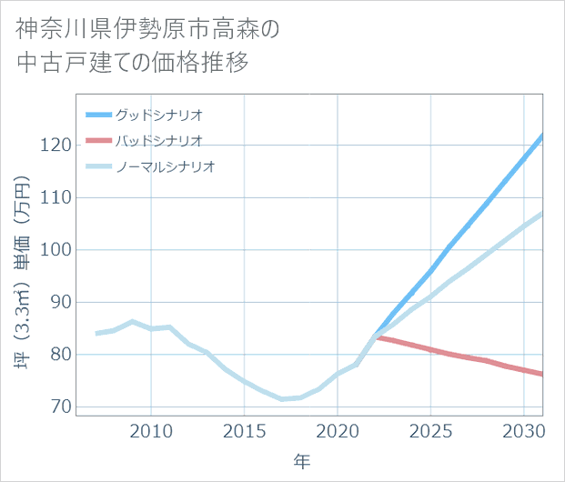 神奈川県伊勢原市高森の中古戸建て価格推移