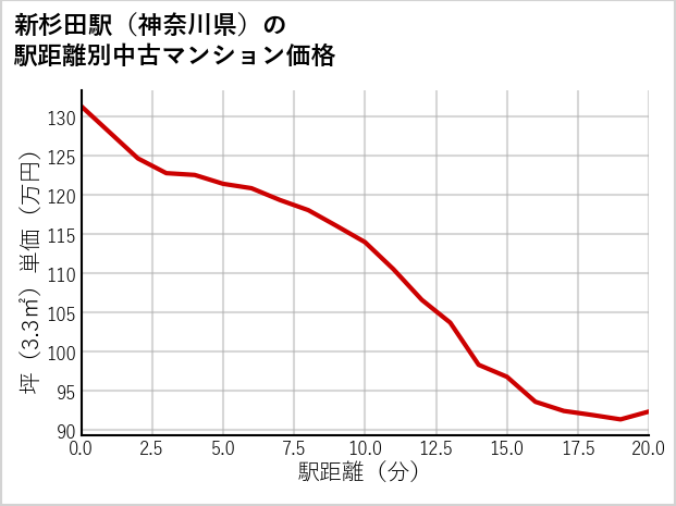 新杉田駅（神奈川県）の徒歩距離別の中古マンション坪単価