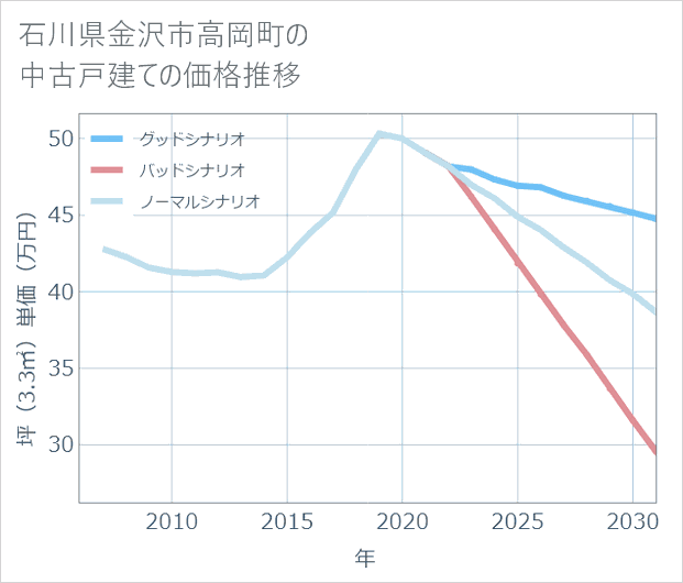 石川県金沢市高岡町の中古戸建て価格推移