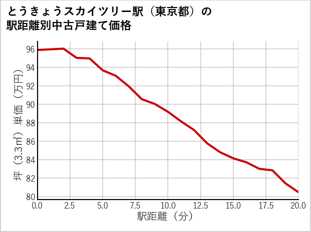とうきょうスカイツリー駅（東京都）の徒歩距離別の中古戸建て坪単価