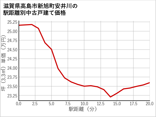 滋賀県高島市新旭町安井川の徒歩距離別の中古戸建て坪単価