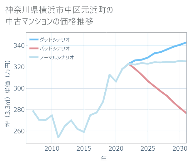 神奈川県横浜市中区元浜町の中古マンション価格推移